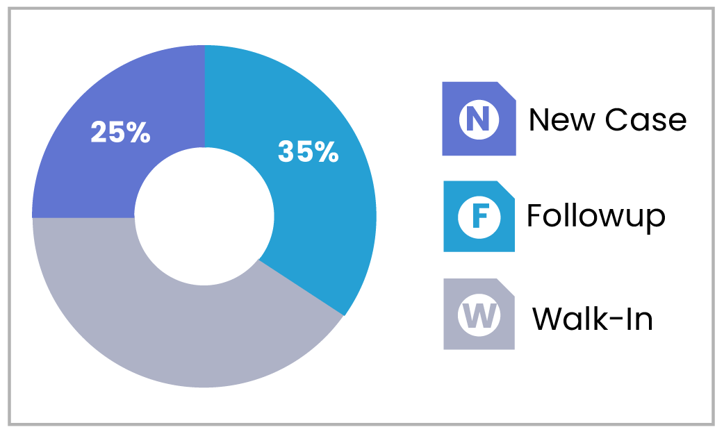 Reporting Pie Chart